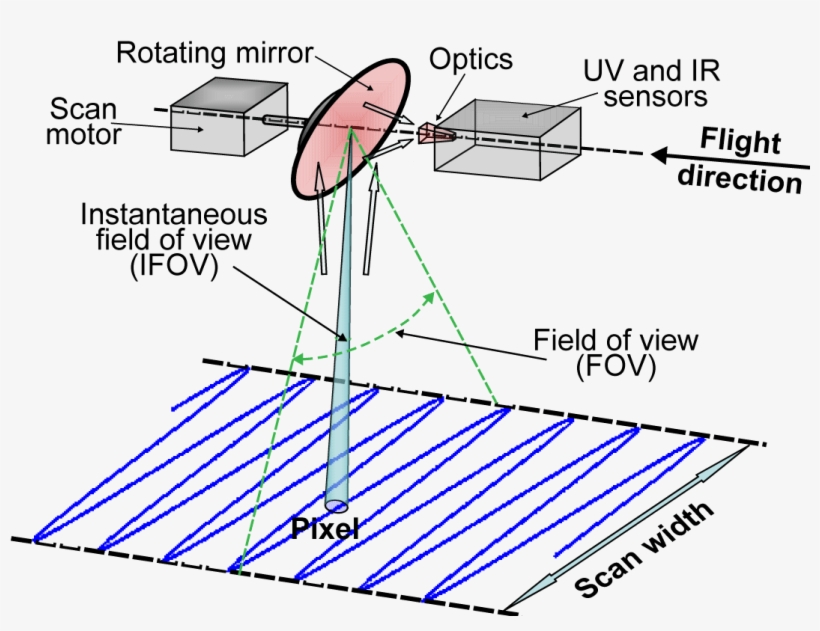 Geometry Of The Uv / Ir Line Scanning Operation - Across Track Thermal Scanner, transparent png #1140892