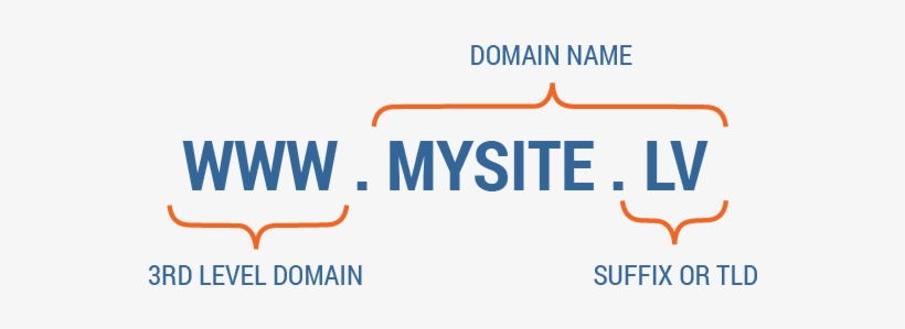 A Domain Name Is Made Up Of A Minimum Two Parts, Separated - Lv Domain, transparent png #1145417