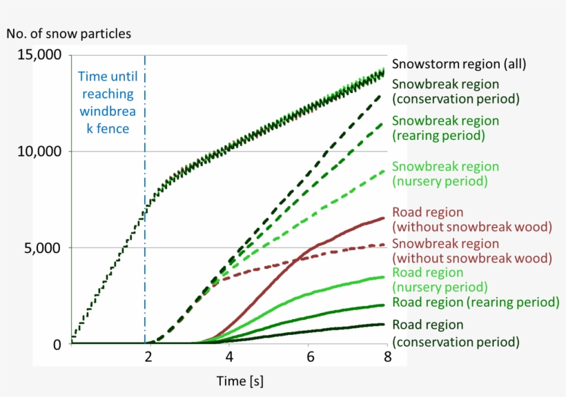 Time Variation Of The Number Of Snow Particles - Plot, transparent png #1147295