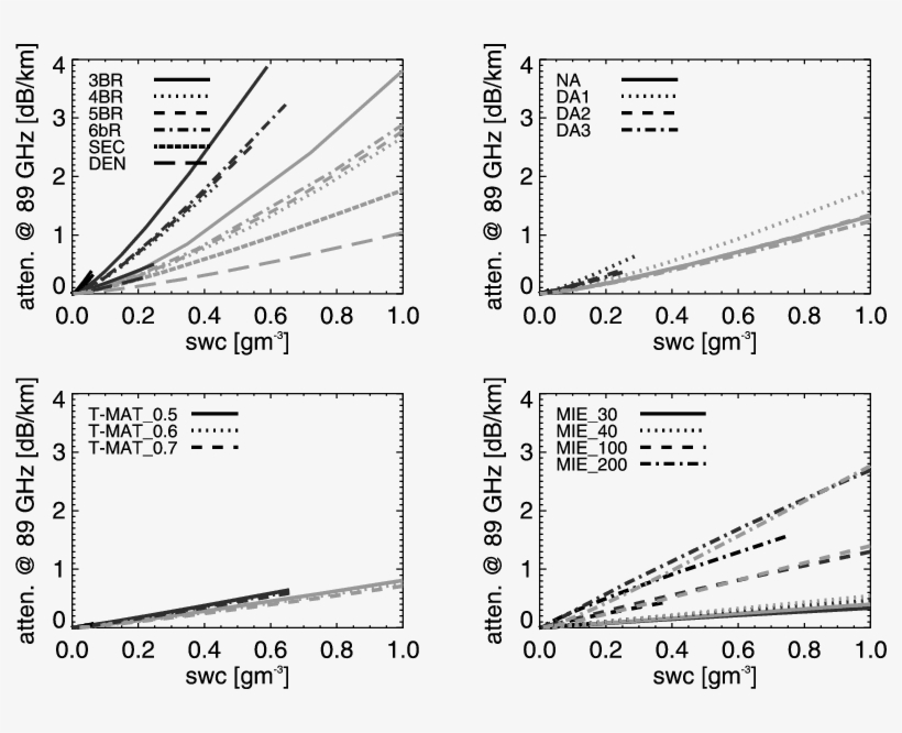 Two‐way Attenuation Coefficient A As A Function Of - Diagram, transparent png #1147357