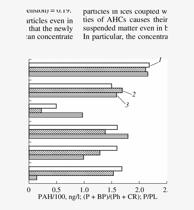 Distribution Of Pahs In Suspended Particles And Molecular - Diagram, transparent png #1147431