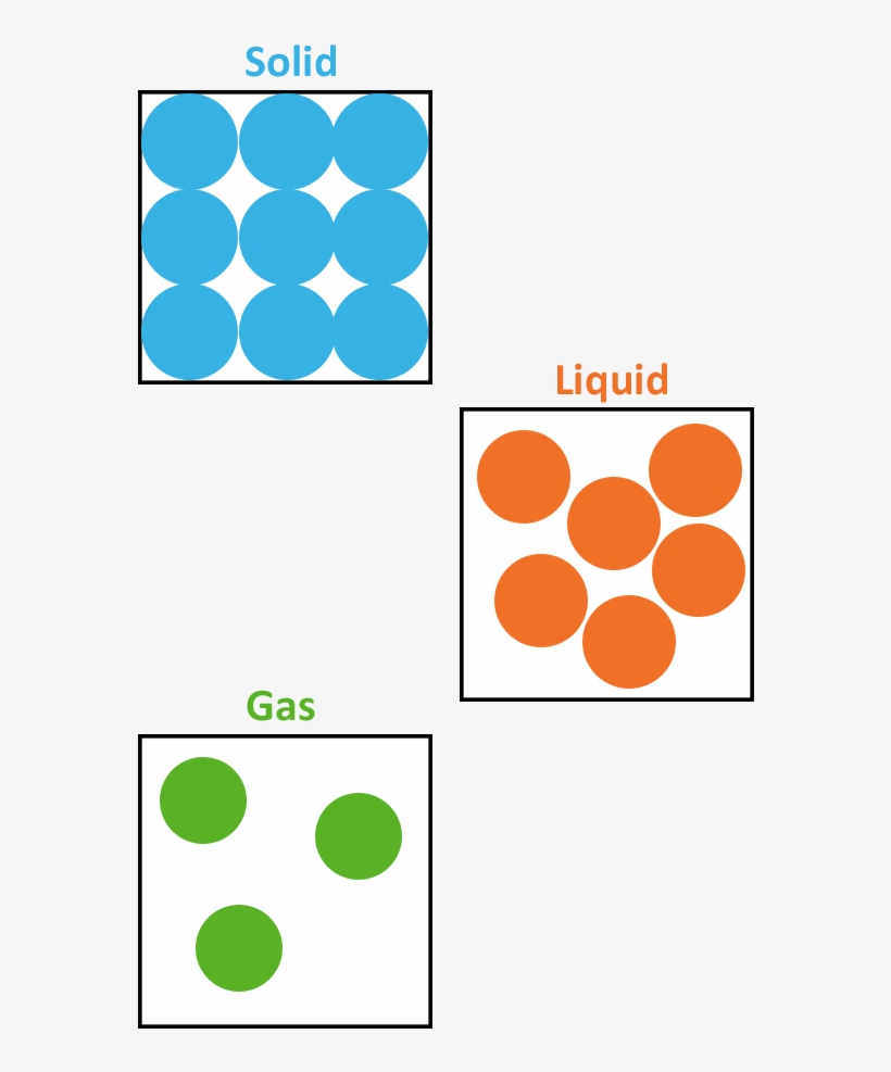 Particle Arrangements - Arrangement Of Particles In Solid Liquid And Gas, transparent png #1147686