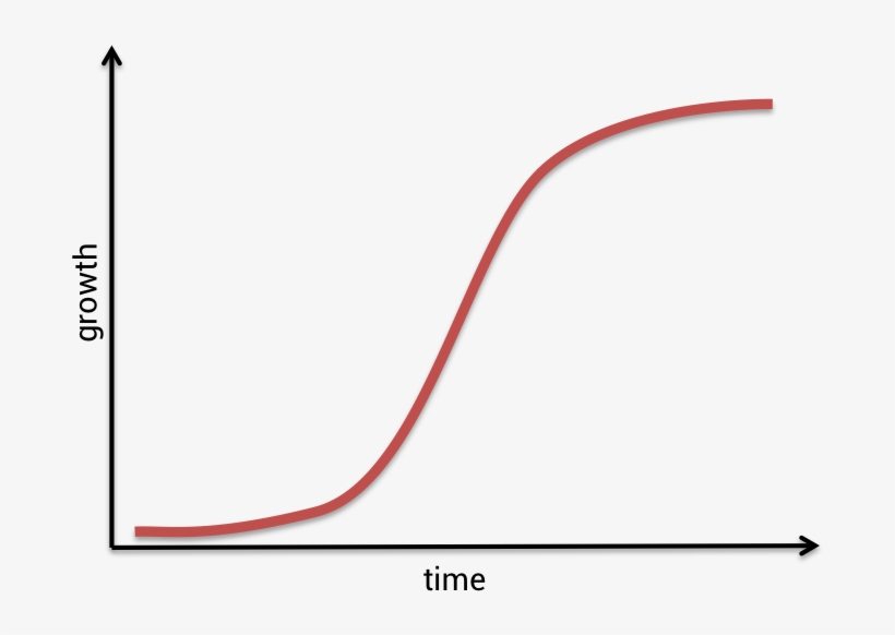 S-curve - S Curve Growth Time, transparent png #1148486