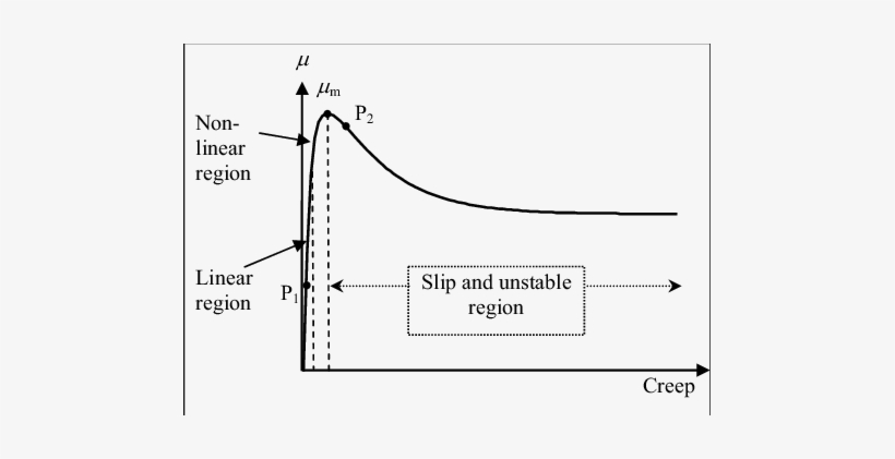 Creep/slip Adhesion Curve - Science, transparent png #1148868