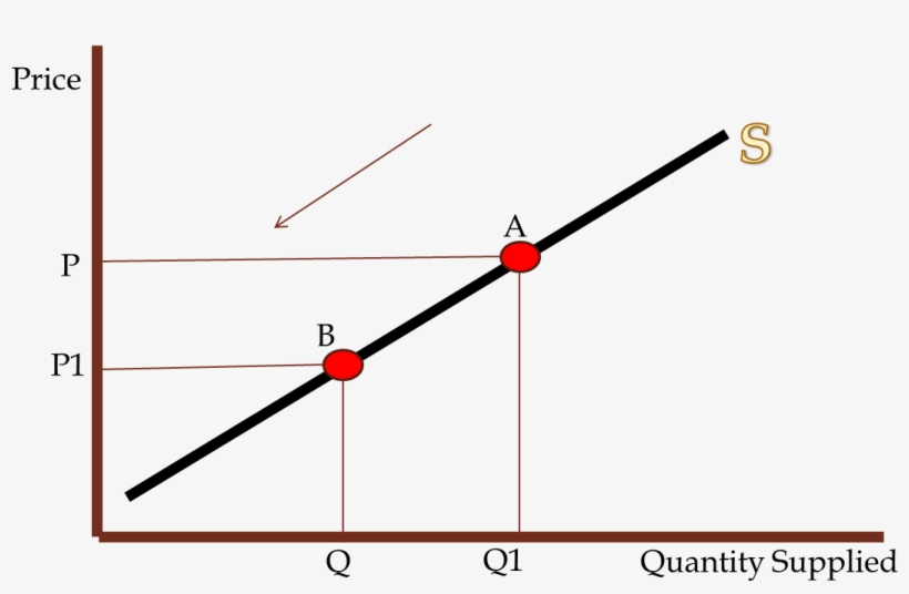 Supply Curve - Supply Curve Diagram, transparent png #1148935
