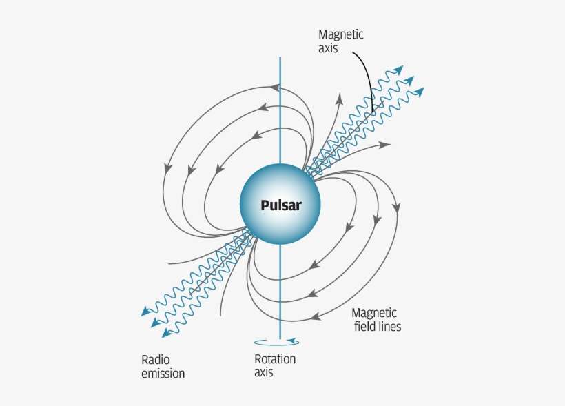 The Misalignment Of The Magnetic And Rotation Axes - Diagram, transparent png #1149392