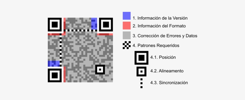 Estructura De Un Código Qr - Codigo Qr Y Sus Partes, transparent png #1151767