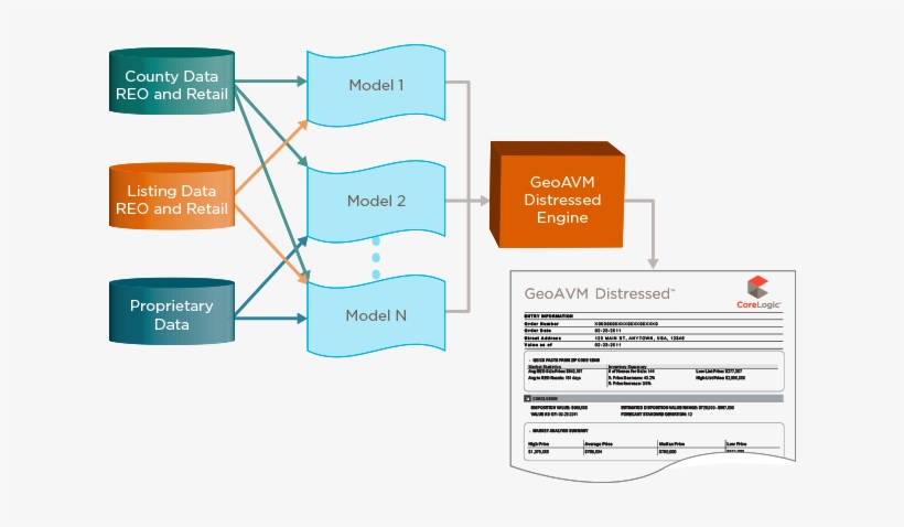 The Refined Methods Available In The Geoavm Distressed - Diagram, transparent png #1154318