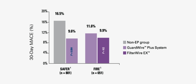 Fire Trial Study Conclusion - Great Saphenous Vein, transparent png #1154531