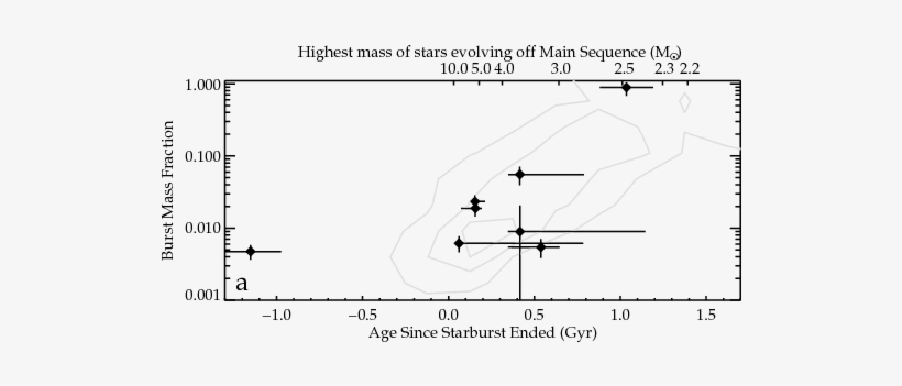 } Post Burst Age Vs - Diagram, transparent png #1155454