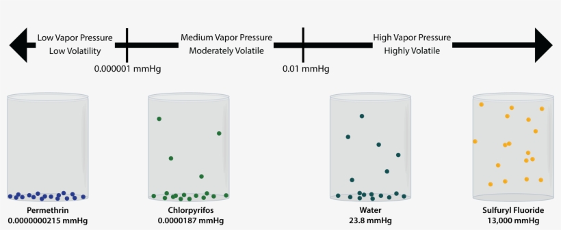 You'll Typically See Vapor Pressure Measured In Torr - Low Vapor Pressure, transparent png #1156456