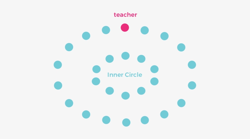 This Approach Gives All Students Within The Inner Circle - Circle, transparent png #1159629