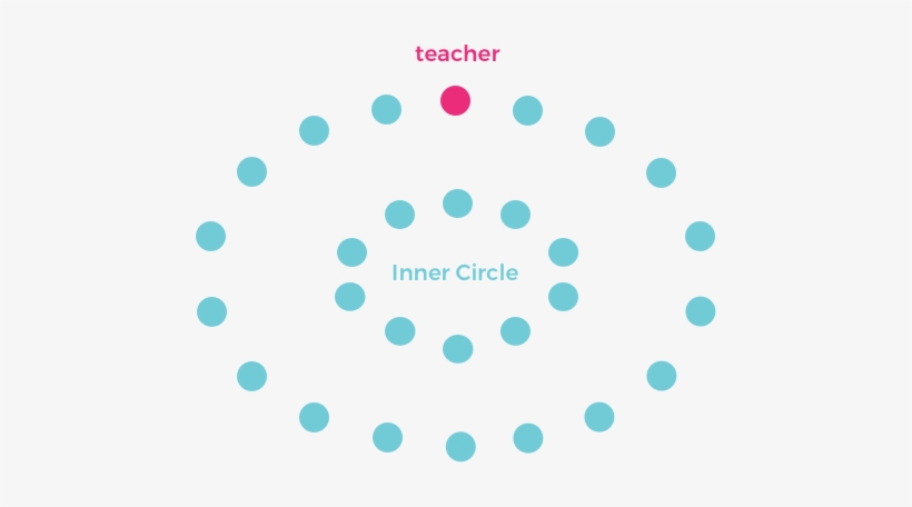 This Approach Gives All Students Within The Inner Circle - Circle, transparent png #1159629