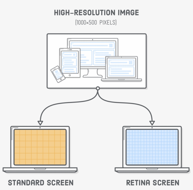 Serving A High-resolution Image To Both Standard Screens - Diagram, transparent png #1161019
