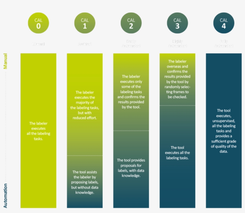 Cal Cmore Automation Levels For Labeling - Brochure, transparent png #1163522