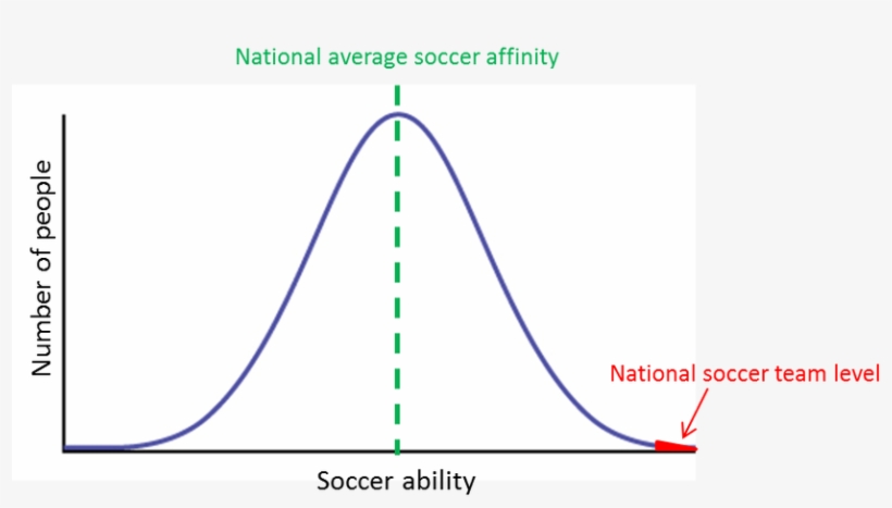 Bell Curve Chart Png - Normal Distribution, transparent png #1165954