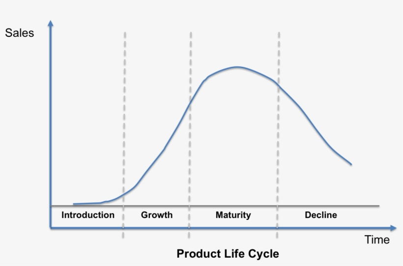 In Reality The Curve Is Not So Perfect Where Products - Bell Curve Life Cycle, transparent png #1165975