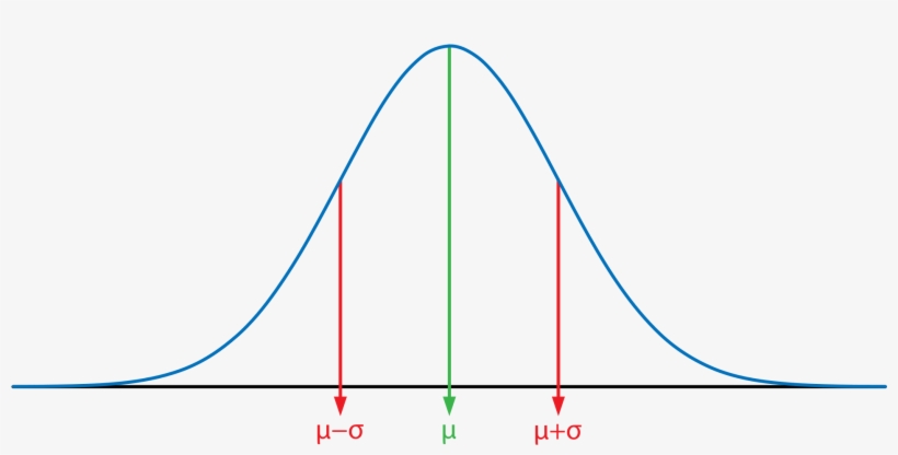 Bad Bell Curve Usage - Gauß Verteilung, transparent png #1166038