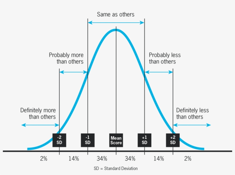 Bell Curve Explained