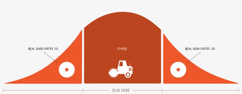 Having A Bell Curve Of Grind Sizes Creates A Balanced - Circle, transparent png #1166111