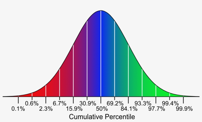 Analysis Of The Usmle Percentile Rankings - Usmle Percentile, transparent png #1166134