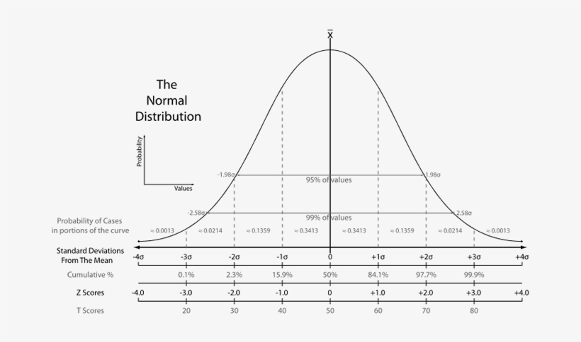Normal Distribution Political Science, transparent png #1166161