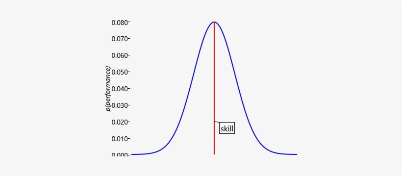 3schematic Illustration Of A 'bell Curve' Showing How - Diagram, transparent png #1166299