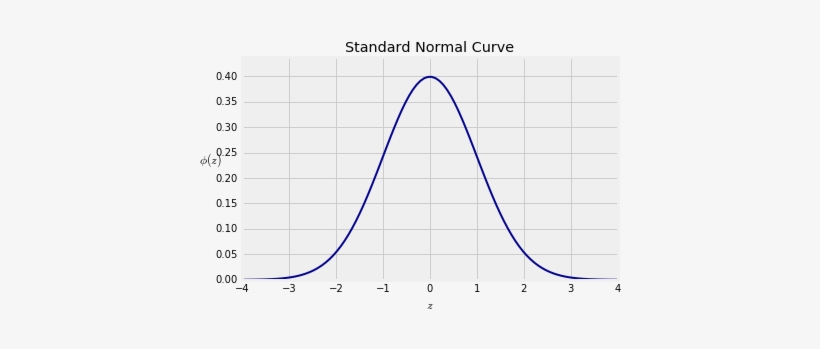 The Curve Is Symmetric About - Plot, transparent png #1166326