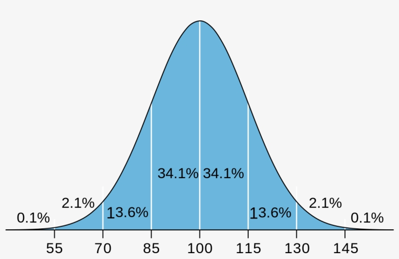 Types Of Literacy Assessment Principles Procedures - Iq Distribution, transparent png #1166328