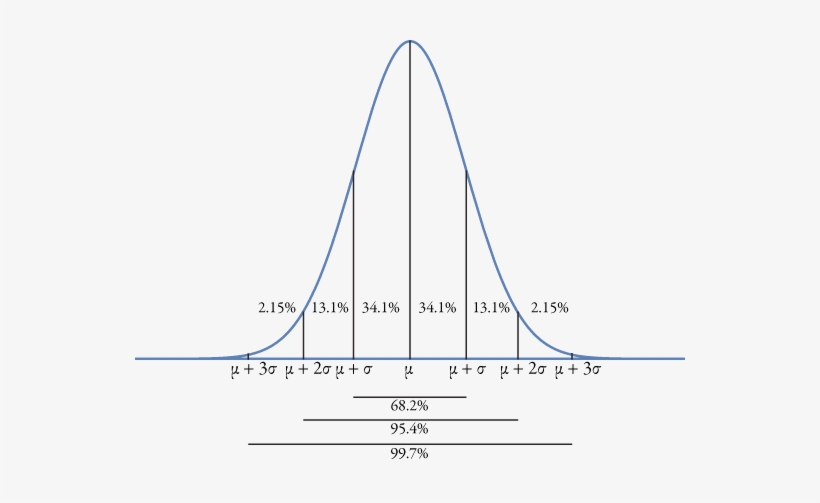 Vba Calculate Bell Curve Values Stack Overflow - Tolerance Stack Up Rss Method, transparent png #1166941