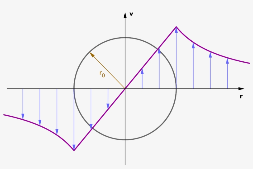 Rankine Vortex Pressure, transparent png #1167892