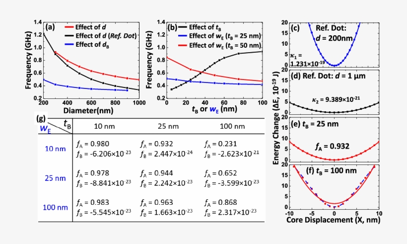 Simulated Vortex Frequency As A Function Of D And D - Diagram, transparent png #1168165
