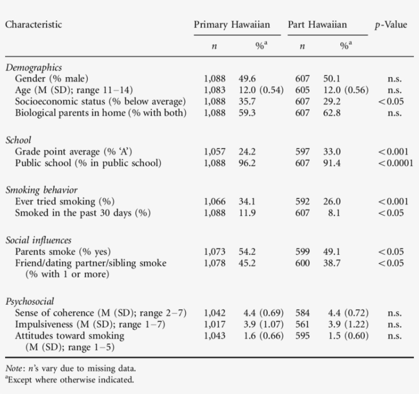 Description Of Sample*by Primary Hawaiian And Part - Number, transparent png #1169170