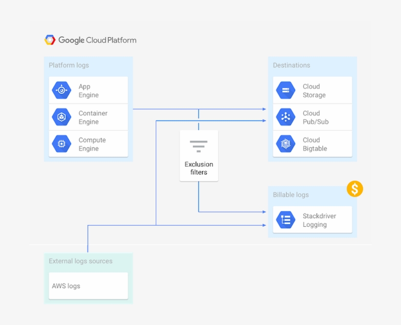 Logging Updates 3rdl8 - Google Cloud Big Data Lifecycle, transparent png #1173585