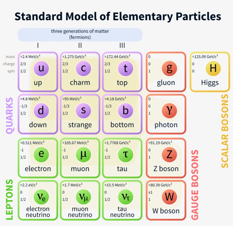 Although They Are Smashed At - Subatomic Particles, transparent png #1174000