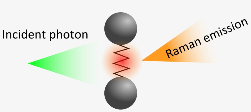 Diagram Of The Raman Effect - Scattering Of Light Raman Effect, transparent png #1174181
