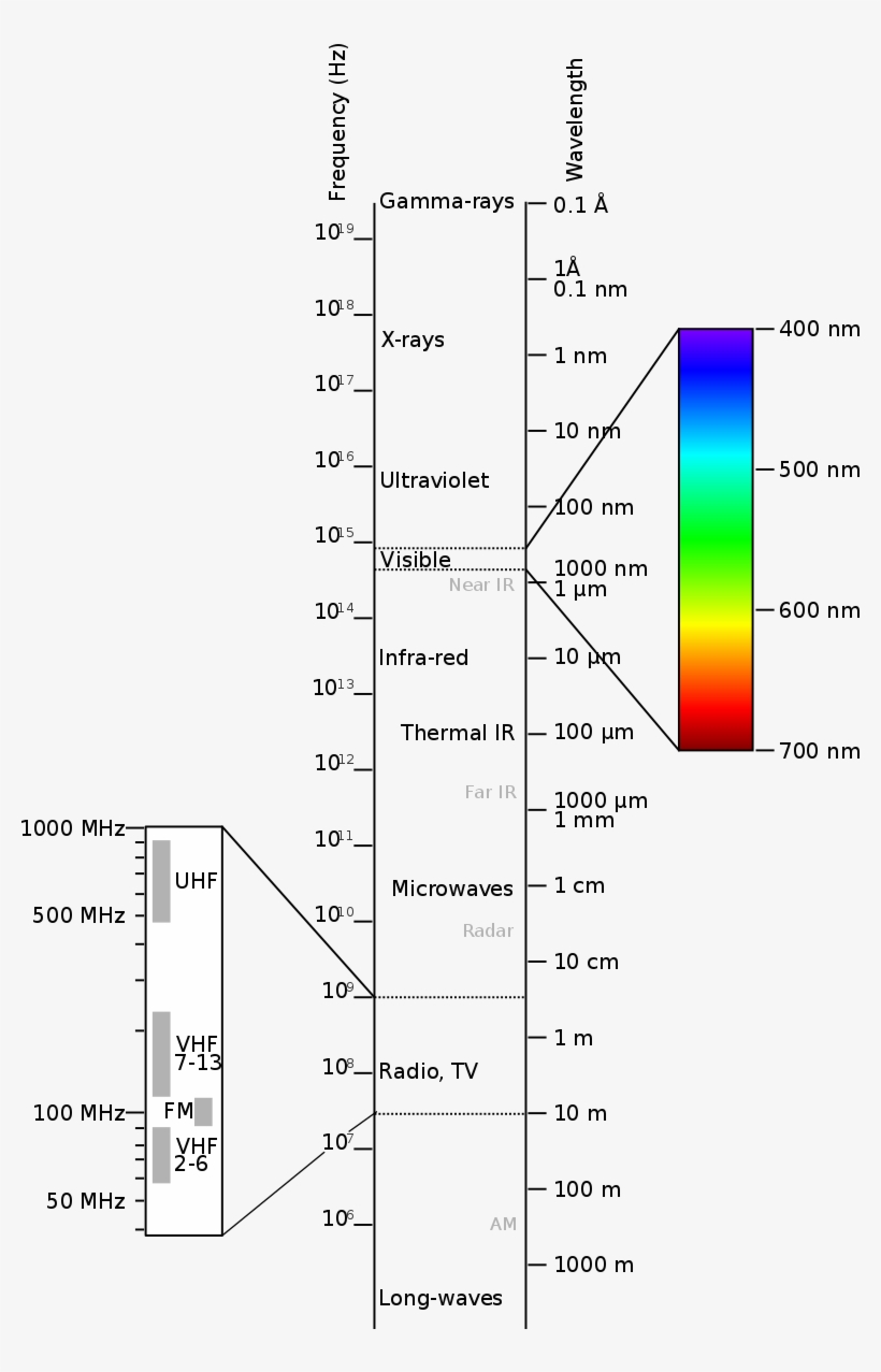 The Spectrum Shows The Visible Light That Can Be Perceived - Electromagnatic Spectrum, transparent png #1174184