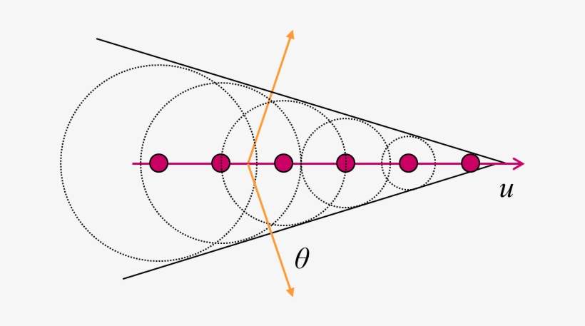 The Schematic Of Cherenkov Radiation For A Particle - Inverse Cerenkov Effect, transparent png #1174219
