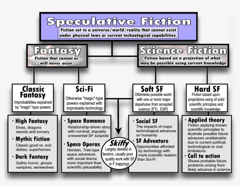 Chart Showing The Relation Between Different Categories - Speculative Fiction Sub Genres, transparent png #1174379