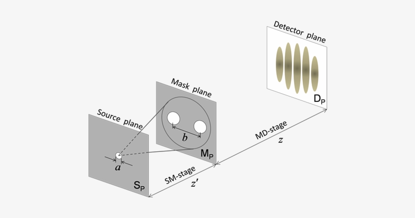 Young Setup For Light Or Particle Interference - Diagram, transparent png #1174381