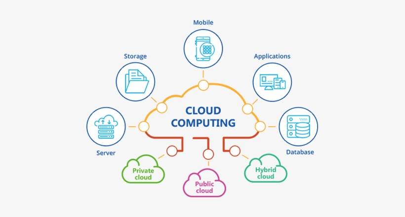 Cloud Computing Services - Cloud Services, transparent png #1174563