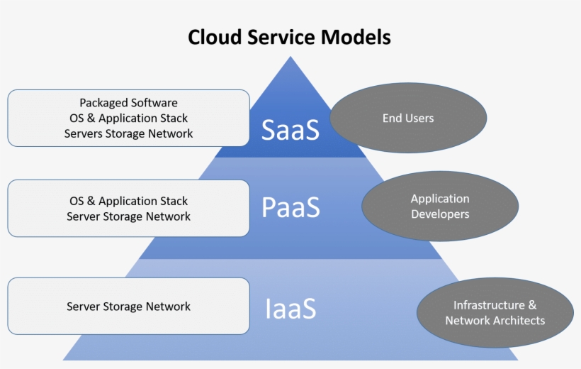 Cloud Computing Service Models Diagrams - Service Model In Cloud Computing, transparent png #1174797