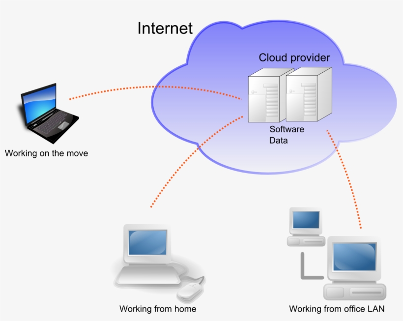 The Users Saves Data In The Cloud Or The Remote Server - Cloud Computing Architecture Diagram Explanation, transparent png #1175011
