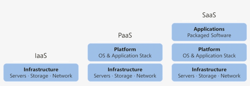 Popular Cloud Computing Services - Cloud Computing Service Infrastructure, transparent png #1175344