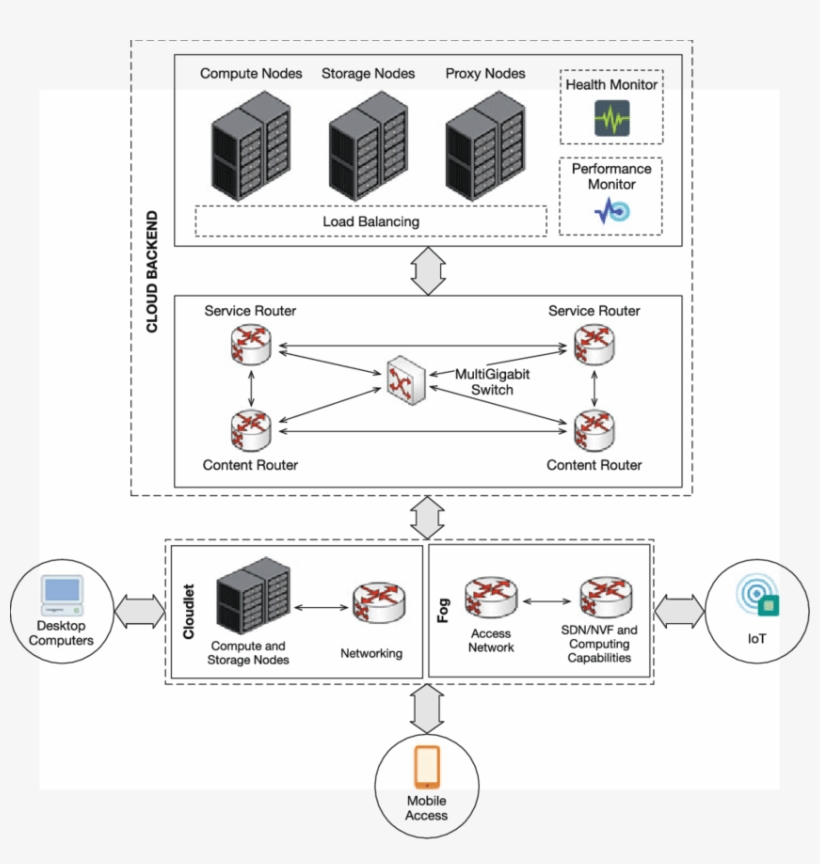 1 The Cloud Computing Continuum - Cloudlet, transparent png #1175401