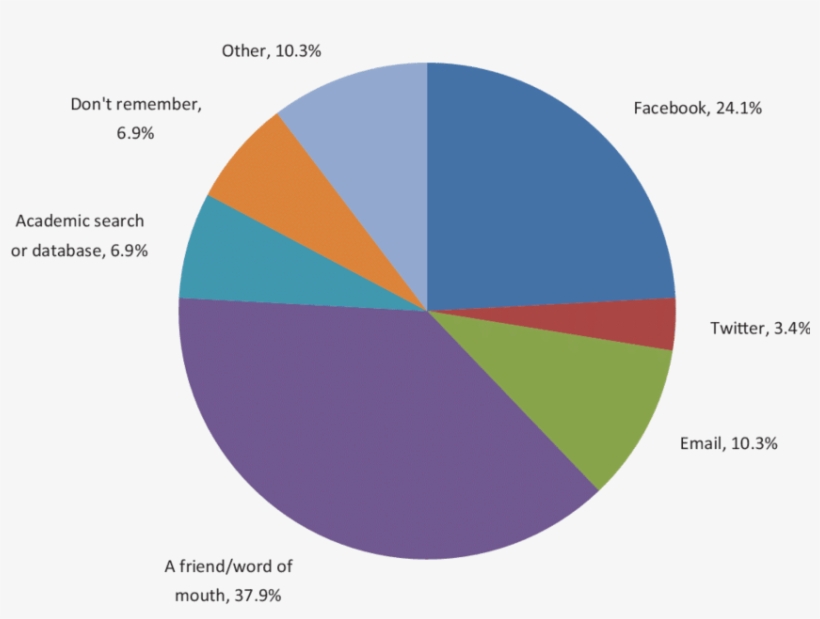 Survey Responses To The Question 'how Did You Find - 沖縄 戦 円 グラフ, transparent png #1176768