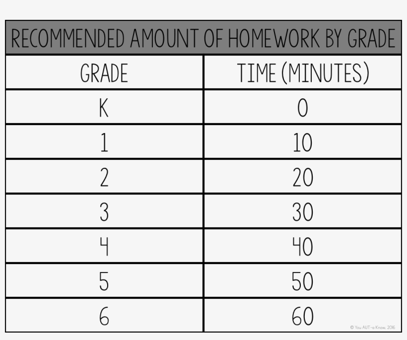 Recommended Homework Time By Grade - Number, transparent png #1178255