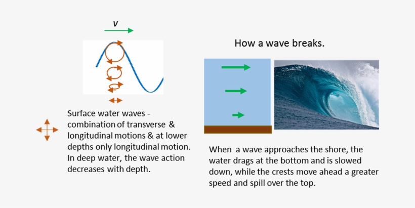 The Motion Of Each Water Molecule At The Surface Is - Water, transparent png #1181577