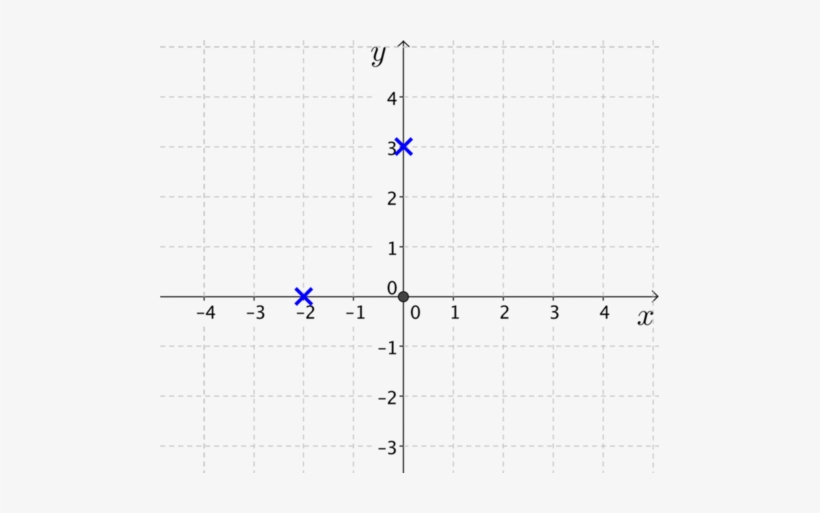 Plot Of Points Minus 2, 0 And 0, - Number, transparent png #1187078