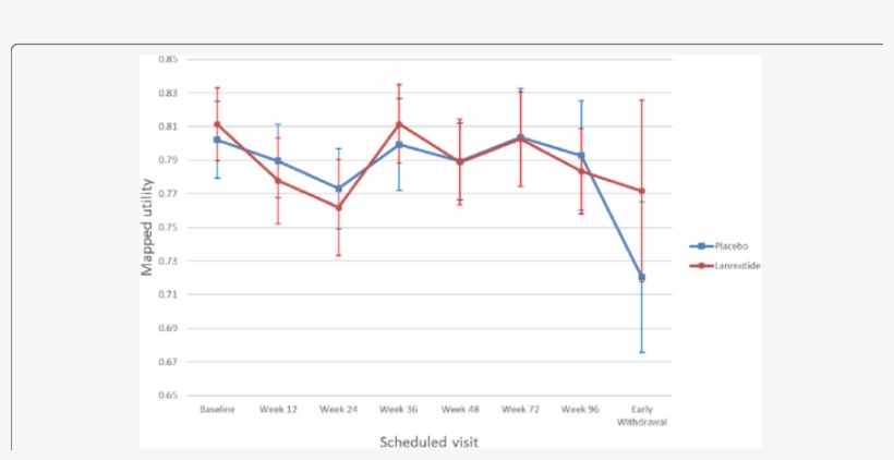 Eq 5d Based Utility Values By Visit In Clarinet - Diagram, transparent png #1187324